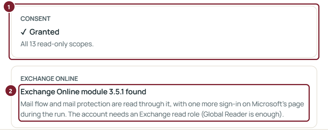 The Consent card with all thirteen permissions granted and the Exchange Online card: module 3.5.1 found, and the note about the extra sign-in and the Exchange read role.