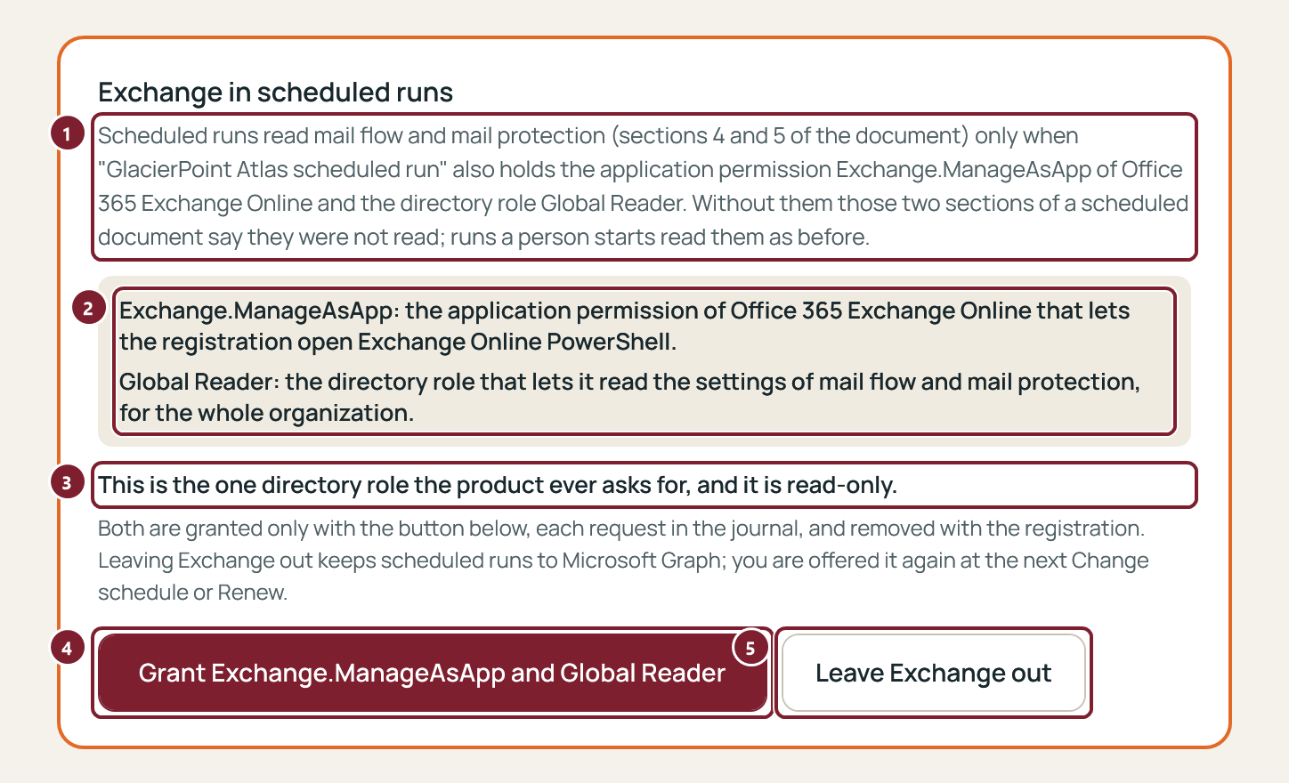 The card Exchange in scheduled runs: what it needs, Exchange.ManageAsApp and Global Reader, the sentence that this is the one directory role the product ever asks for and that it is read-only, and the buttons Grant Exchange.ManageAsApp and Global Reader and Leave Exchange out.