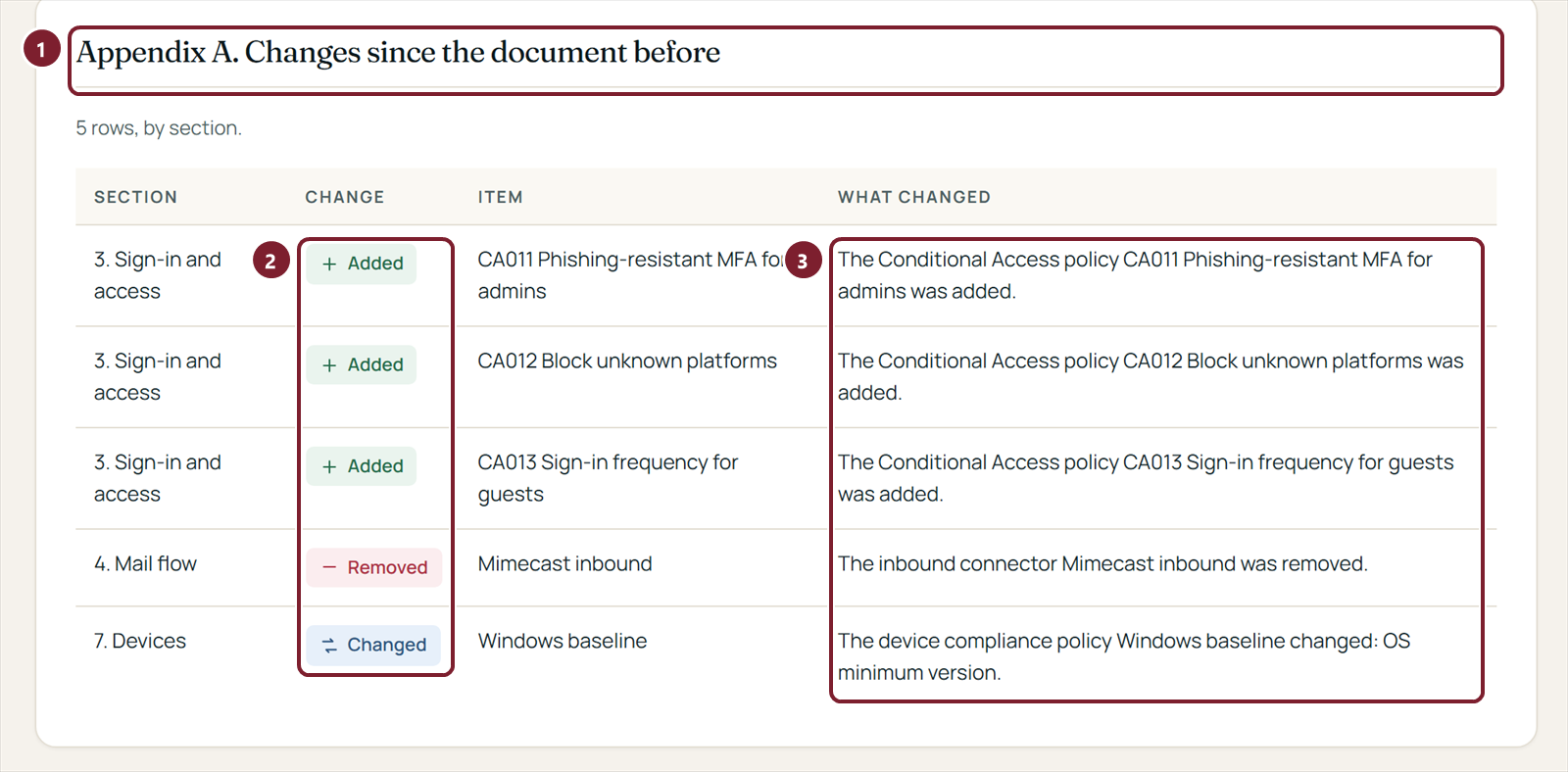 Appendix A, Changes since the document before: five rows, each with its section, a chip saying Added, Removed or Changed, the item and what changed.